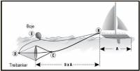 Fallschirm-Treibanker Ø20 cm für Boot bis 12m Bild 4
